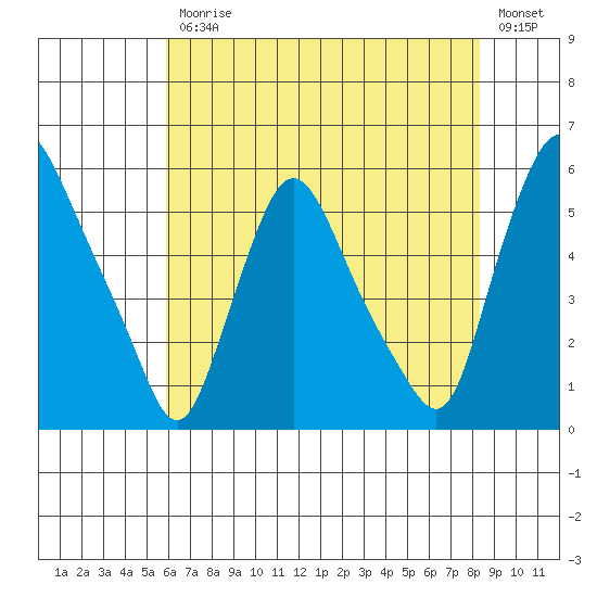 Salem Nuclear Plant tide chart for Friday, July 25, 2025