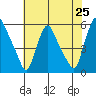 Salem Nuclear Plant tide chart for Friday, July 25, 2025