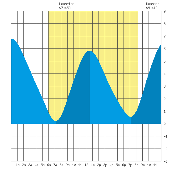 Salem Nuclear Plant tide chart for Saturday, July 26, 2025