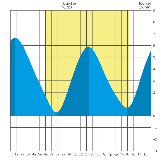 Salem Nuclear Plant tide chart for Sunday, July 27, 2025