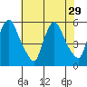 Salem Nuclear Plant tide chart for Tuesday, July 29, 2025