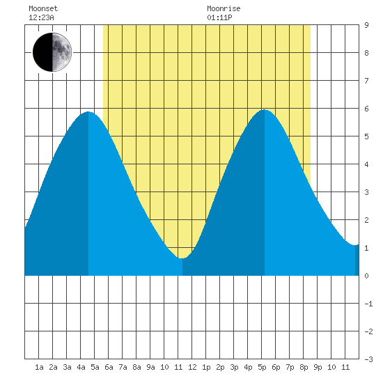 Salem Nuclear Plant tide chart for Wednesday, July 2, 2025