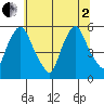 Salem Nuclear Plant tide chart for Wednesday, July 2, 2025