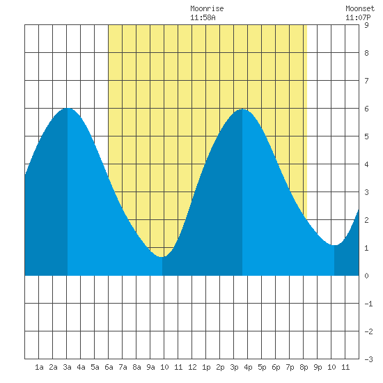 Salem Nuclear Plant tide chart for Wednesday, July 30, 2025