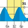 Salem Nuclear Plant tide chart for Thursday, July 31, 2025