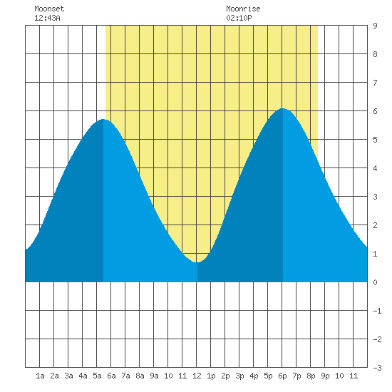 Salem Nuclear Plant tide chart for Thursday, July 3, 2025