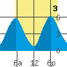 Salem Nuclear Plant tide chart for Thursday, July 3, 2025