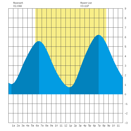 Salem Nuclear Plant tide chart for Friday, July 4, 2025