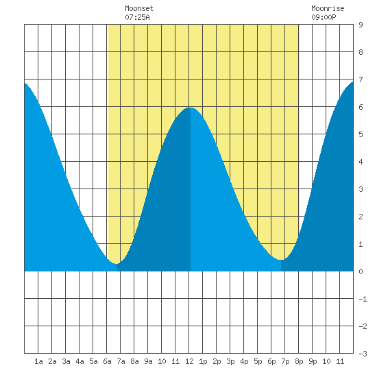 Salem Nuclear Plant tide chart for Sunday, August 10, 2025