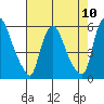 Salem Nuclear Plant tide chart for Sunday, August 10, 2025