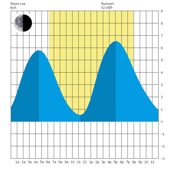 Salem Nuclear Plant tide chart for Saturday, August 16, 2025