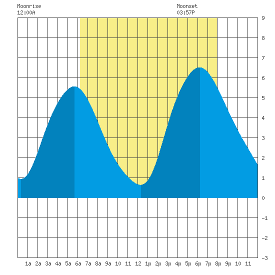 Salem Nuclear Plant tide chart for Sunday, August 17, 2025