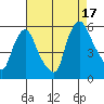 Salem Nuclear Plant tide chart for Sunday, August 17, 2025