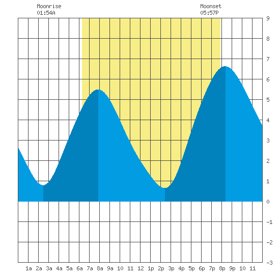 Salem Nuclear Plant tide chart for Tuesday, August 19, 2025