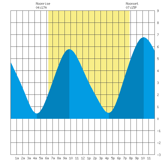 Salem Nuclear Plant tide chart for Thursday, August 21, 2025