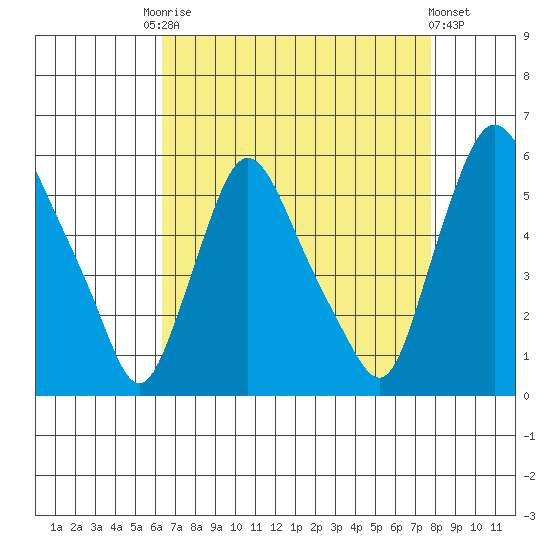 Salem Nuclear Plant tide chart for Friday, August 22, 2025