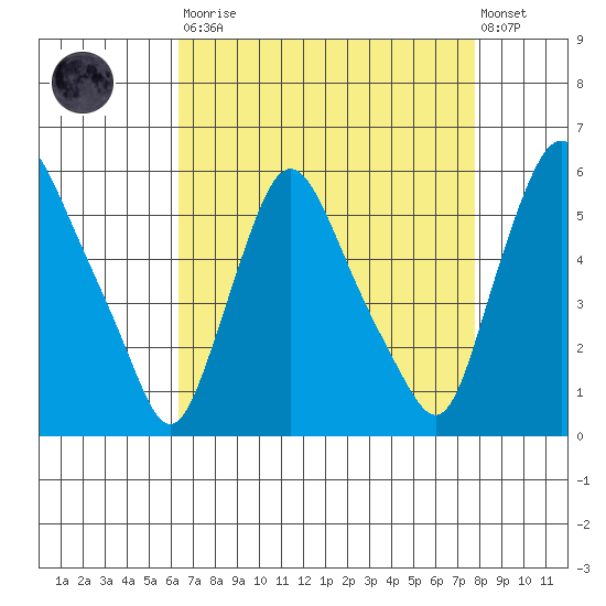 Salem Nuclear Plant tide chart for Saturday, August 23, 2025