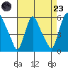 Salem Nuclear Plant tide chart for Saturday, August 23, 2025