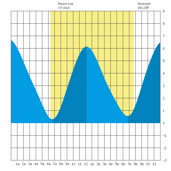 Salem Nuclear Plant tide chart for Sunday, August 24, 2025