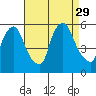 Salem Nuclear Plant tide chart for Friday, August 29, 2025