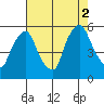 Salem Nuclear Plant tide chart for Saturday, August 2, 2025