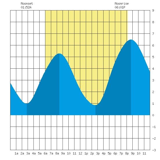 Salem Nuclear Plant tide chart for Tuesday, August 5, 2025