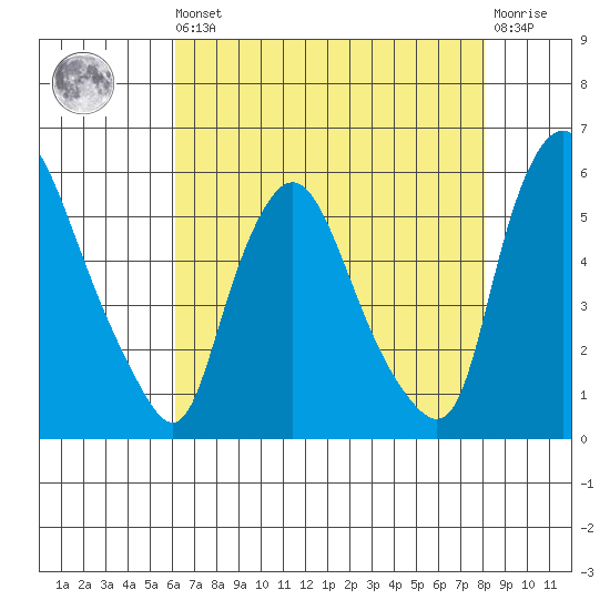 Salem Nuclear Plant tide chart for Saturday, August 9, 2025
