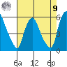 Salem Nuclear Plant tide chart for Saturday, August 9, 2025