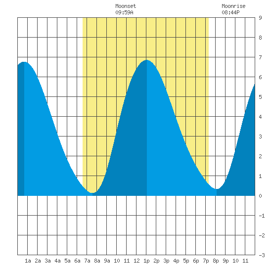 Salem Nuclear Plant tide chart for Wednesday, September 10, 2025