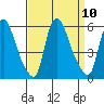 Salem Nuclear Plant tide chart for Wednesday, September 10, 2025
