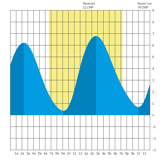 Salem Nuclear Plant tide chart for Friday, September 12, 2025