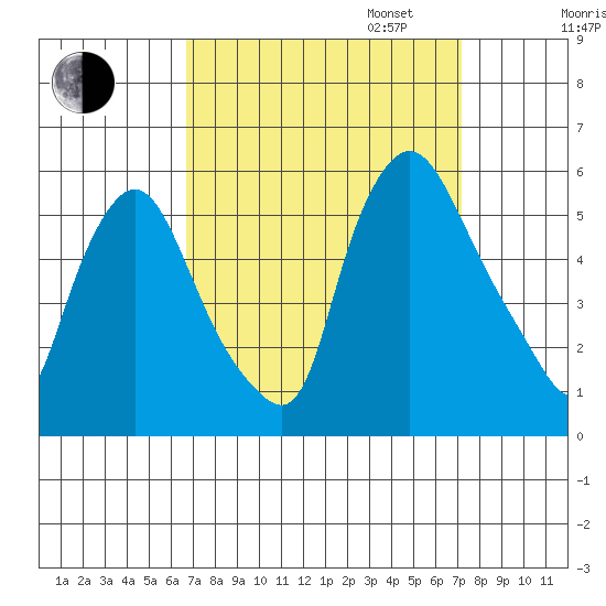 Salem Nuclear Plant tide chart for Sunday, September 14, 2025