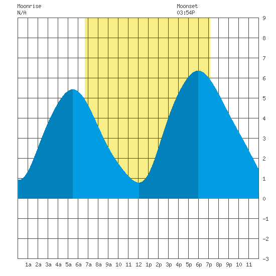 Salem Nuclear Plant tide chart for Monday, September 15, 2025