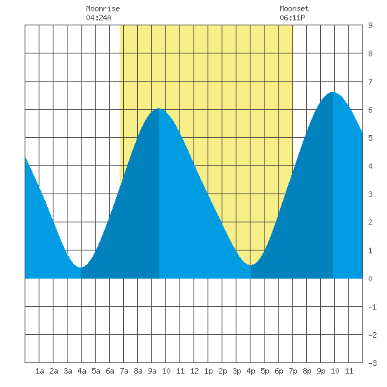 Salem Nuclear Plant tide chart for Friday, September 19, 2025