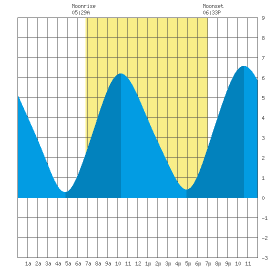 Salem Nuclear Plant tide chart for Saturday, September 20, 2025