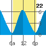 Salem Nuclear Plant tide chart for Monday, September 22, 2025