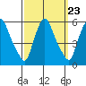 Salem Nuclear Plant tide chart for Tuesday, September 23, 2025