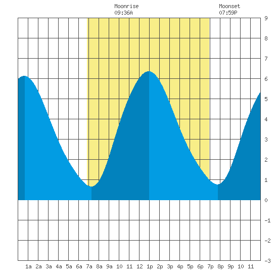 Salem Nuclear Plant tide chart for Wednesday, September 24, 2025