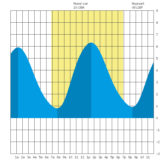 Salem Nuclear Plant tide chart for Thursday, September 25, 2025