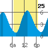 Salem Nuclear Plant tide chart for Thursday, September 25, 2025
