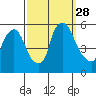 Salem Nuclear Plant tide chart for Sunday, September 28, 2025