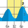 Salem Nuclear Plant tide chart for Tuesday, September 2, 2025