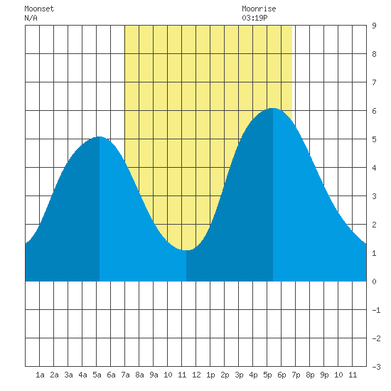 Salem Nuclear Plant tide chart for Tuesday, September 30, 2025