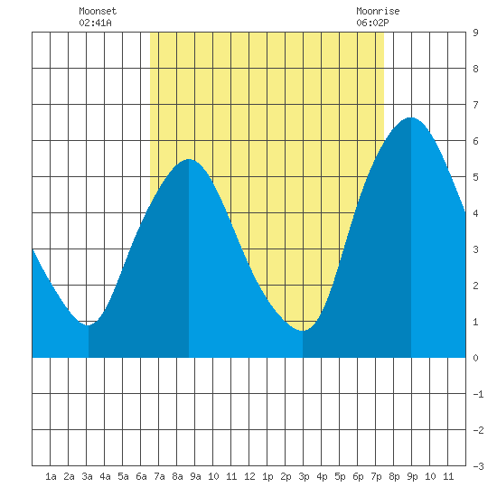 Salem Nuclear Plant tide chart for Thursday, September 4, 2025