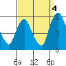 Salem Nuclear Plant tide chart for Thursday, September 4, 2025
