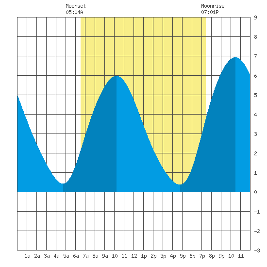 Salem Nuclear Plant tide chart for Saturday, September 6, 2025