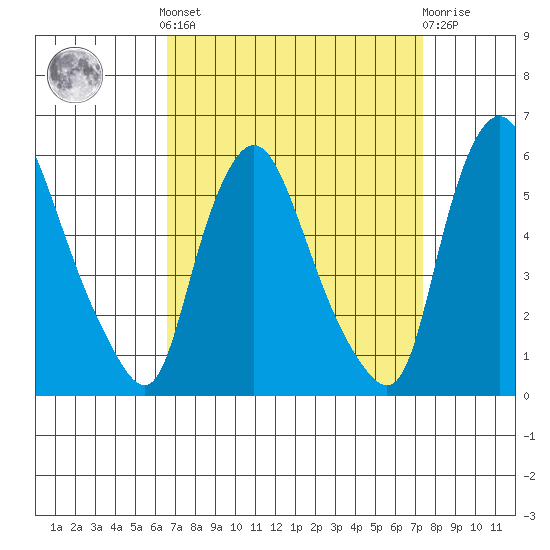 Salem Nuclear Plant tide chart for Sunday, September 7, 2025