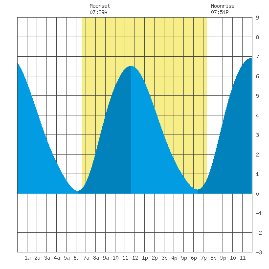 Salem Nuclear Plant tide chart for Monday, September 8, 2025