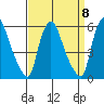 Salem Nuclear Plant tide chart for Monday, September 8, 2025