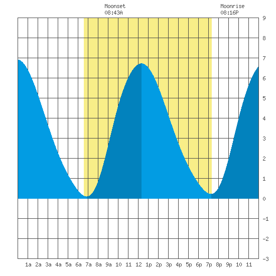Salem Nuclear Plant tide chart for Tuesday, September 9, 2025